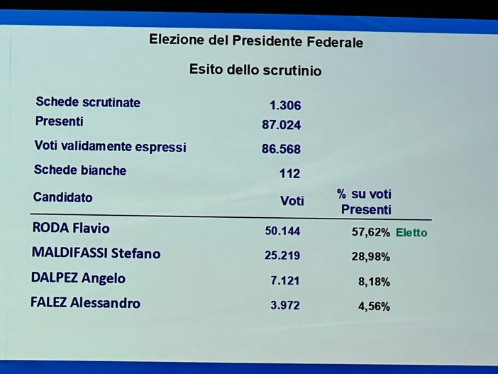 Flavio Roda confermato presidente con 57,62%: sarà lui a guidare la FISI verso Milano-Cortina 2026